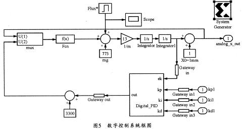 數字控制系統的仿真框圖