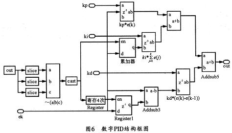 數字PID使用xilinx提供的模塊集