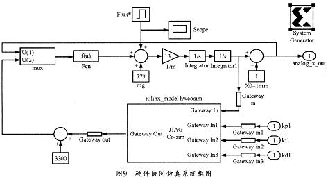 硬件協同仿真系統框圖