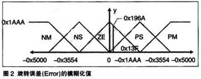 旋轉誤差