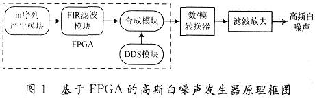 高斯白噪聲發(fā)生器