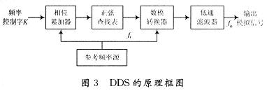 DDS的原理方框圖