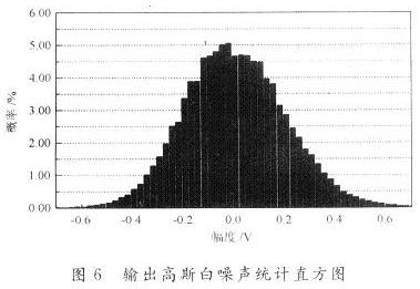 輸出帶寬為5 MHz的高斯白噪聲統(tǒng)計(jì)直方圖