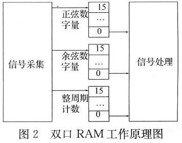 雙口RAM工作原理圖