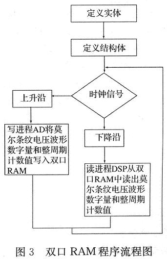 雙口RAM程序流程圖