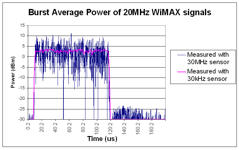 圖 3：使用兩種不同的傳感器（30 MHz 和 30 kHz 傳感器）測量 WiMAX 20 MHz 信號的猝發(fā)脈沖平均功率。