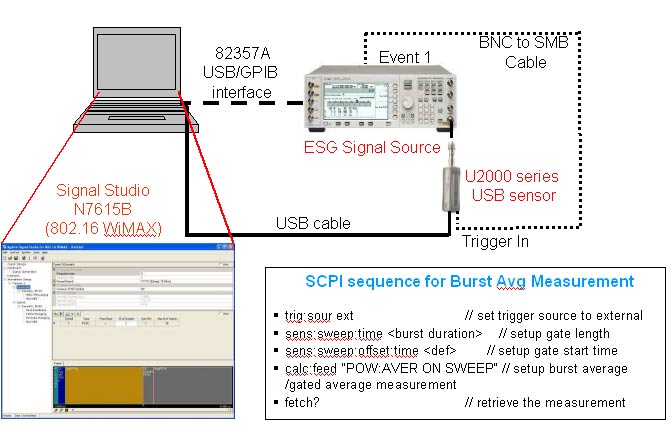 圖 4：使用 ESG 信號發(fā)生器和 U2001A USB 功率傳感器的猝發(fā)脈沖平均功率測量設(shè)置