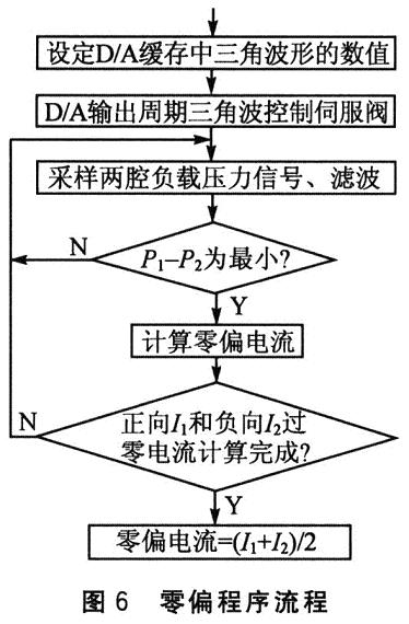 主要程序流程