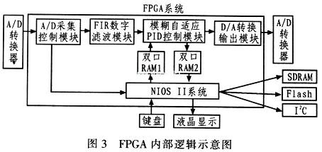 FPGA內部邏輯示意圖