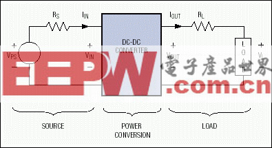 圖1. 三個(gè)基本部分組成的標(biāo)準(zhǔn)功率分配系統(tǒng)