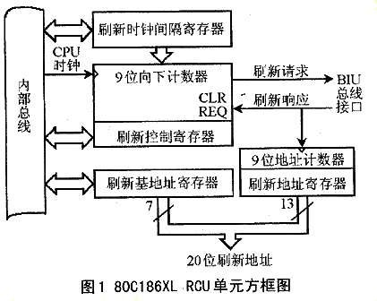 嵌入式系統(tǒng)中DRAM控制器的CPLD解決方案