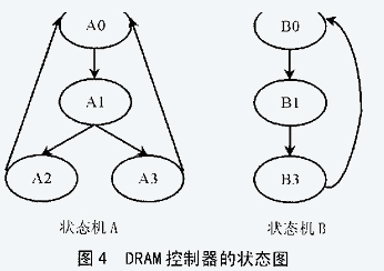 嵌入式系統(tǒng)中DRAM控制器的CPLD解決方案