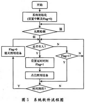 系統(tǒng)軟件設(shè)計流程