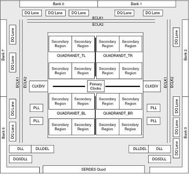 LatticeECP3 DDR存儲器時鐘資源