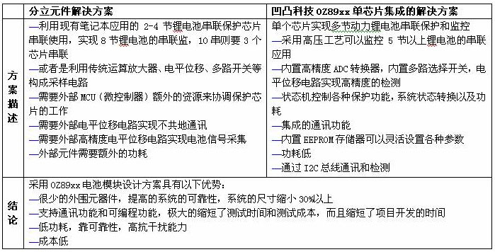 表1以標準電池模塊為例介紹分立方案和集成方案的比較。