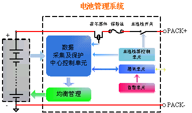 圖1：為電池管理系統(tǒng)的簡單框圖。