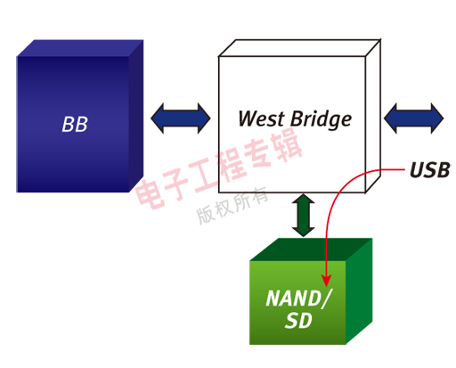 圖6：使用橋接器架構來實現的高速USB理想的數據路徑。