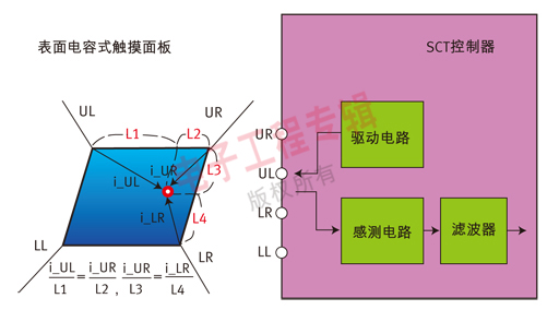 圖3：SCT面板與控制器的方框原理圖。