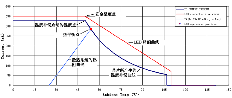 圖4 溫度補償曲線圖 （Rntc的B=3900,R25=100K,Rth=36K）