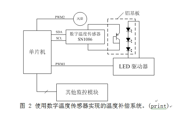 圖2 使用數字溫度傳感器實現的溫度補償系統。