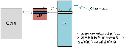 圖 7 其它主機修改L2代碼的情況