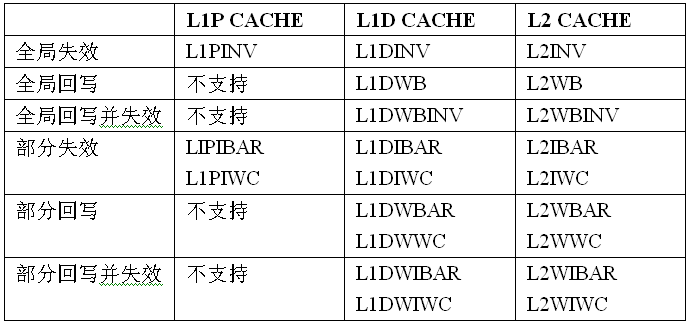 表 2 C64x+ CACHE一致性維護寄存器