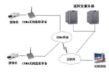 圖2：基于CDMA網(wǎng)絡(luò)的典型無線視頻監(jiān)控系統(tǒng)。