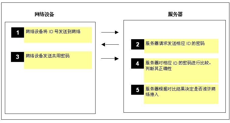 圖2: 密碼檢驗的第3步通信容易造成密鑰被竊取