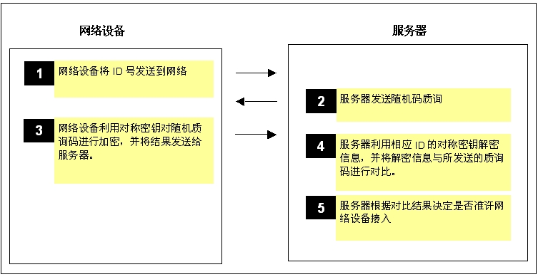 圖3: 對稱密鑰認證中，隨機質詢可以避免重復的響應通信