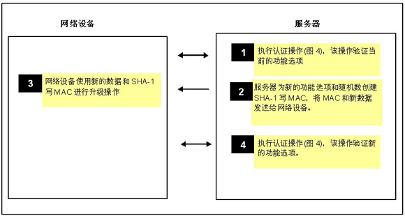 圖7: 在遠程升級之前和之后執行散列認證，確認目標設備已經過授權，完成升級過程。