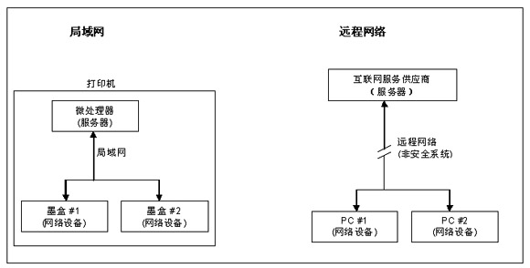 圖1: 設備交付用戶使用后，網絡運營商通常無權接入局域網(左側) ；遠程網絡(右側)即使在交付用戶使用后也具有接入權限。