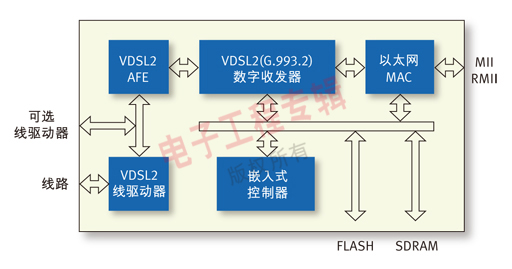 圖1、TRI-VSP200 CPE 芯片框圖。