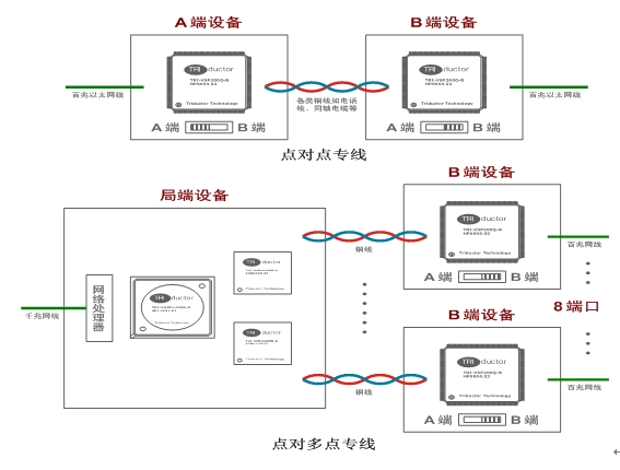 圖3 Triathlon系列VDSL2芯片的專線應(yīng)用。