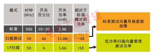 表1：使用測試波形電源管理技術(shù)的低功率掃描與傳統(tǒng)掃描過程中開關(guān)功率的比較。