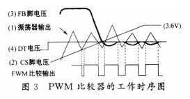 PWM比較器時序圖