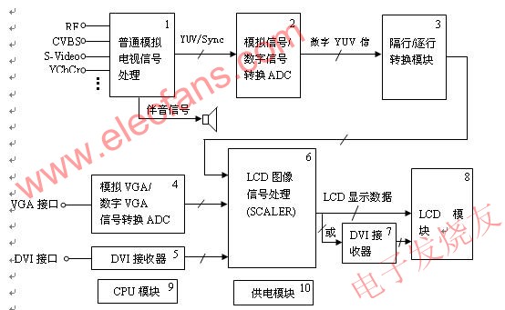 LCD電視的原理框圖 www.nxhydt.com