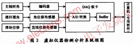 虛擬儀器的檢測(cè)分析系統(tǒng) www.nxhydt.com