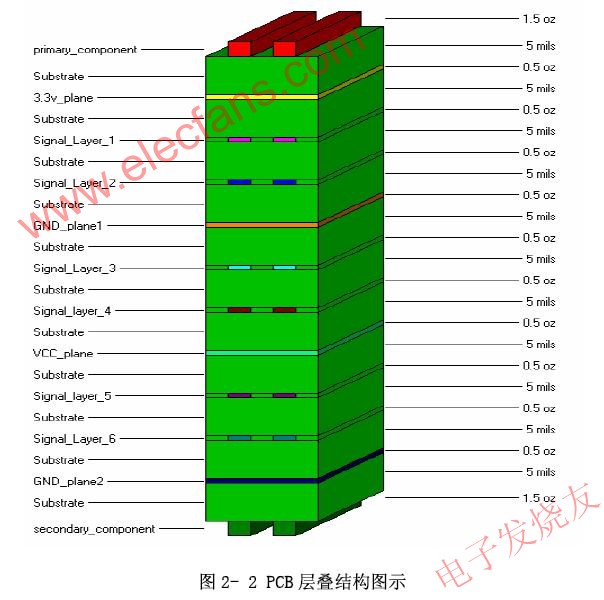 PCB層疊結構 www.nxhydt.com