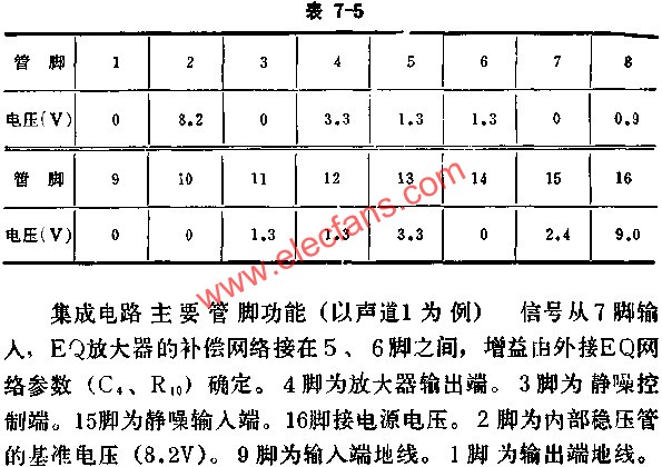 D7668集成電路無信號時各腳對地電壓數(shù)據(jù)值  www.nxhydt.com