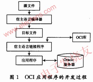 OCI應用開發過程 www.nxhydt.com