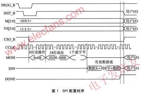 SPI配置方式的時序 www.nxhydt.com