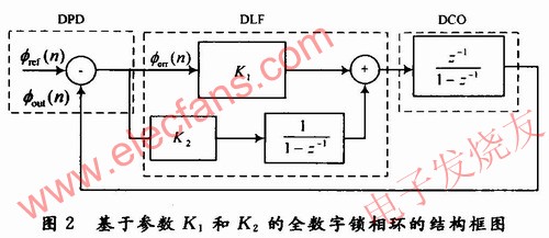 基于參數K1和K2的全數字鎖相環的結構圖 www.nxhydt.com