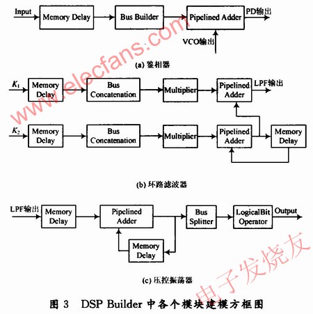 帶寬自適應全數字鎖相環的DSP Builder建模 www.nxhydt.com