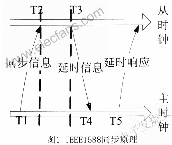 IEEEl588同步原理 www.nxhydt.com