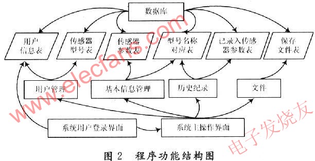 程序功能結構圖 www.nxhydt.com