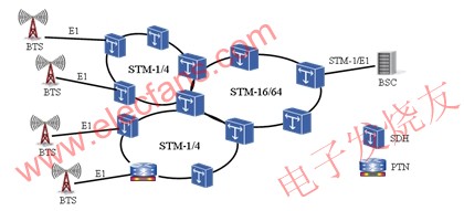 PTN與SDH間插組網(wǎng) www.nxhydt.com