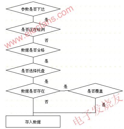 存入動作的程序流程圖 www.nxhydt.com