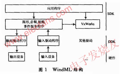 WindML包括兩個(gè)組成部分 www.nxhydt.com