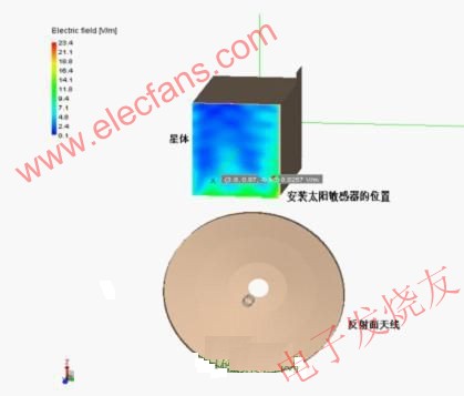  發射天線在星外產生的電場環境分析示例 www.nxhydt.com