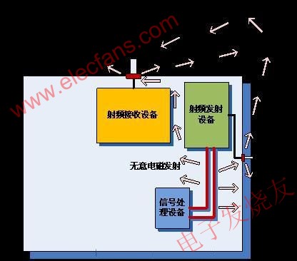  單機設備無意電磁發射對射頻接收設備的干擾示例 www.nxhydt.com